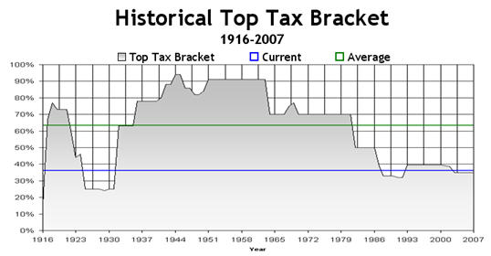 historical top tax bracket